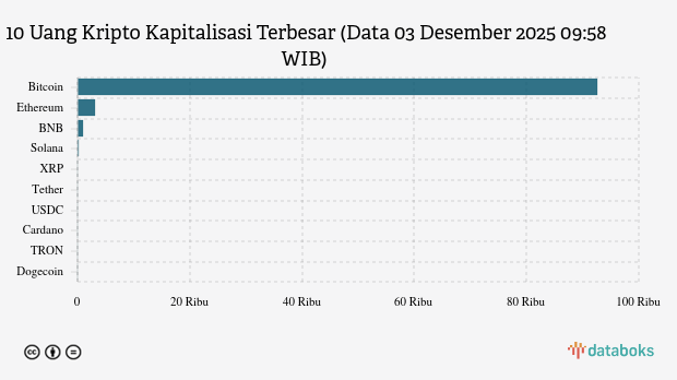 Seminggu, Bitcoin Menguat 5,5%