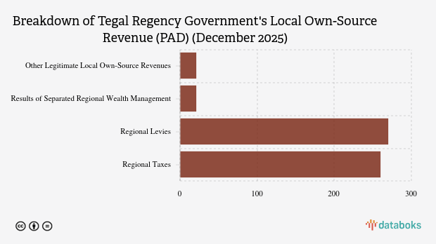 Realisasi Pendapatan Asli Daerah (PAD) Pemkab Tegal per Desember 2025