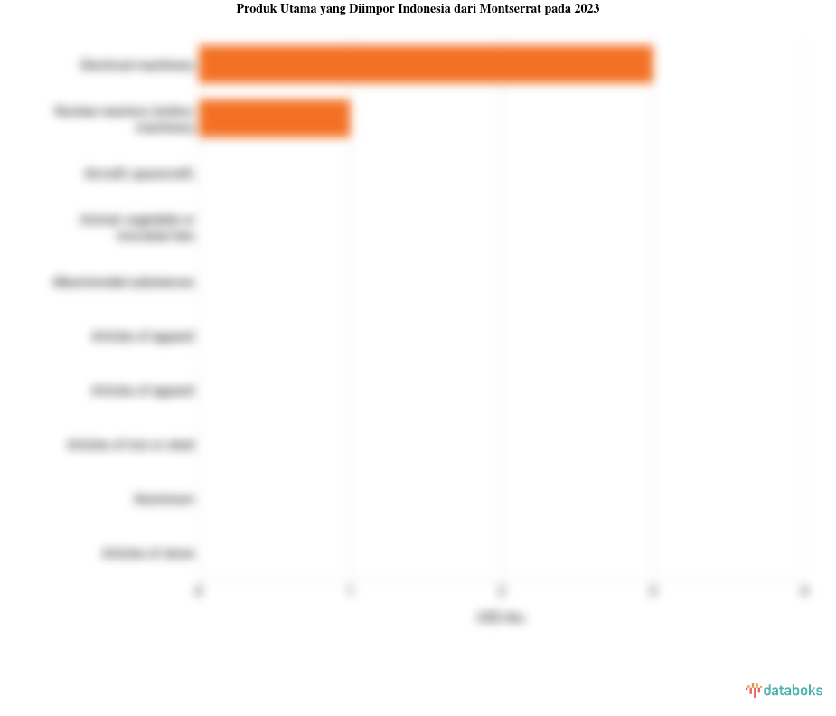 Impor Electrical Machinery Indonesia dari Montserrat Naik Menjadi US$ 3 Ribu