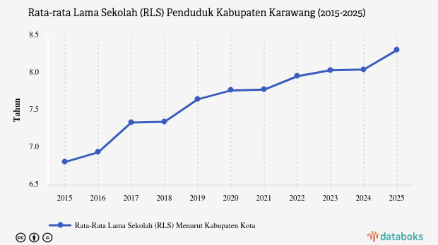 Rata-rata Lama Sekolah di Karawang Sampai Kelas 6 SD pada 2025