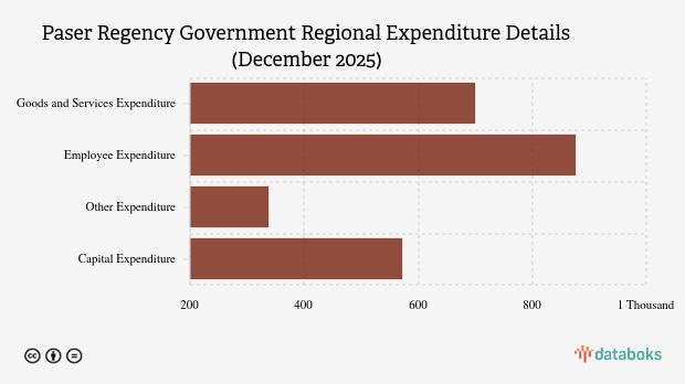 Realisasi Belanja Daerah Pemkab Paser per Desember 2025