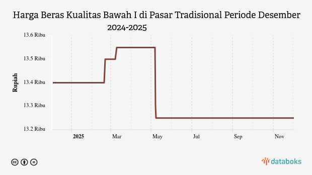 Harga Beras Kualitas Bawah I di Pasar Tradisional Provinsi Nusa Tenggara Timur Sebulan Terakhir Masih di Harga Rp13,25 Ribu