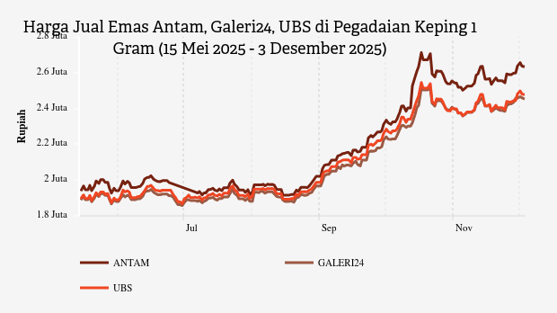 Daftar Harga Emas Hari Ini UBS, Galeri24, dan Antam di Pegadaian (3 Desember 2025)