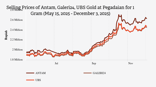 Today's Gold Prices: UBS, Galeri24, and Antam at Pegadaian (December 3, 2025)