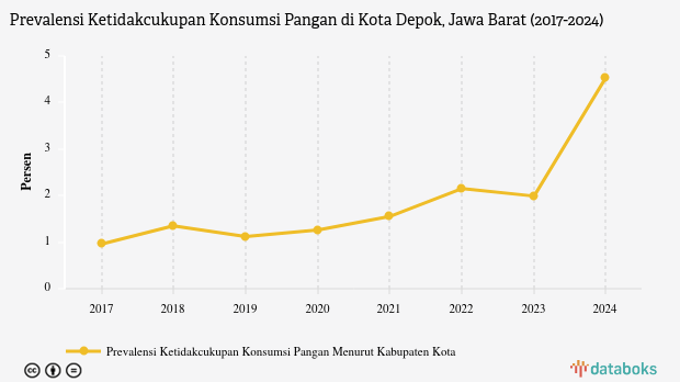 Prevalensi Ketidakcukupan Konsumsi Pangan di Kota Depok Capai 4,52% pada 2024