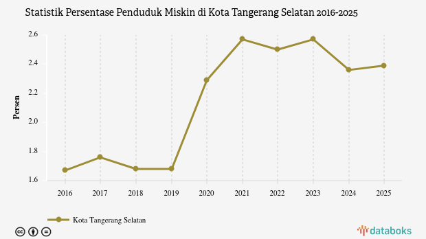 2,39% Penduduk di Kota Tangerang Selatan Masuk Kategori Miskin