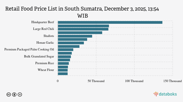 Harga Pangan Hari Ini 03 Desember di Sumatera Selatan: Harga Telur, Bawang dan Beras Turun