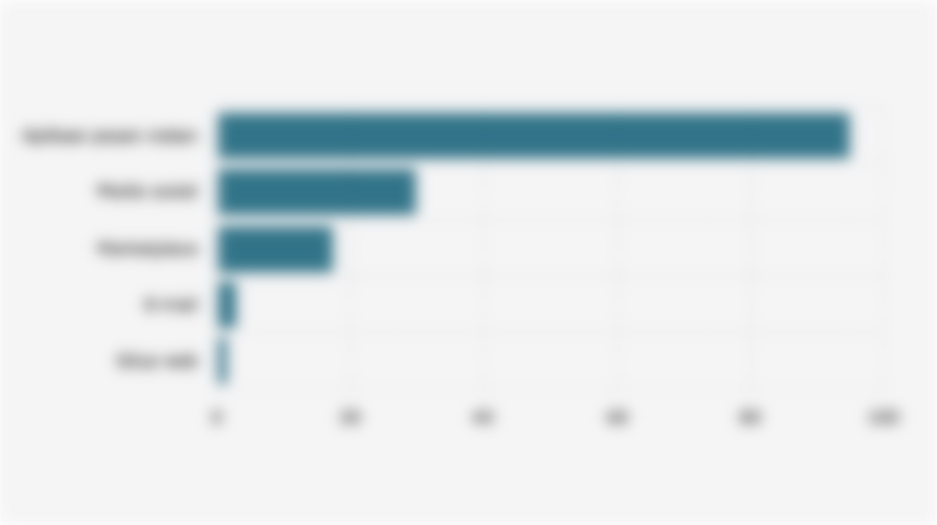 Persentase Unit Usaha E-Commerce di Indonesia Berdasarkan Media Penjualan (2024)