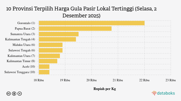 Harga Gula Pasir Lokal di Gorontalo Termahal Se-Indonesia (Selasa, 2 Desember 2025)