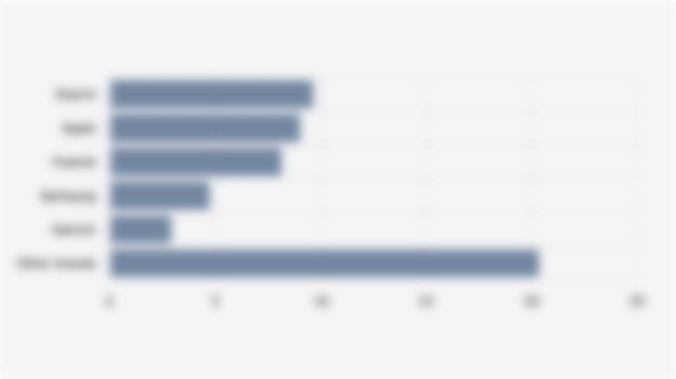 Global Wearable Band Shipments by Manufacturer (Q3 2025)