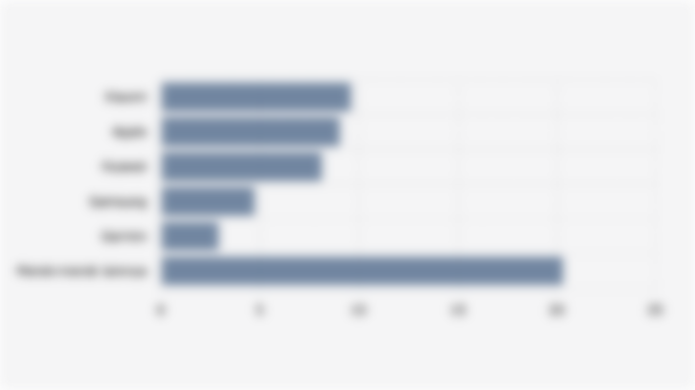 Volume Pengiriman Perangkat Wearable Band Global Berdasarkan Produsen (Kuartal III 2025)