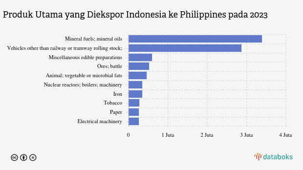 Inilah Produk yang Banyak Diekspor Indonesia ke Philippines pada 2023