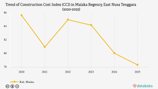 Construction Cost Index of Malaka Regency, East Nusa Tenggara Reaches 78.34 Points in 2025