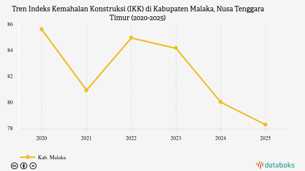 Indeks Kemahalan Konstruksi Kabupaten Malaka Nusa Tenggara Timur Capai 78,34 Poin pada 2025