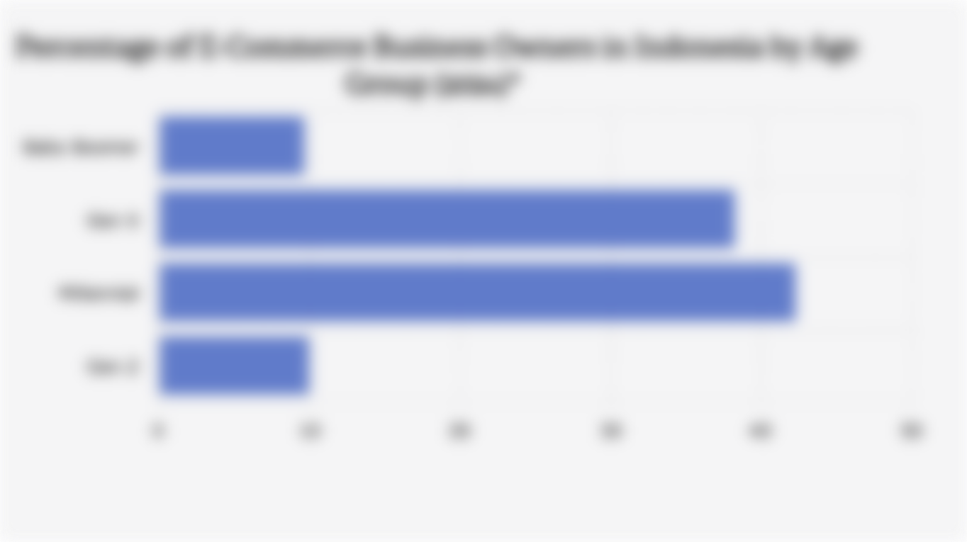 Percentage of E-Commerce Business Owners in Indonesia by Age Group (2024)*