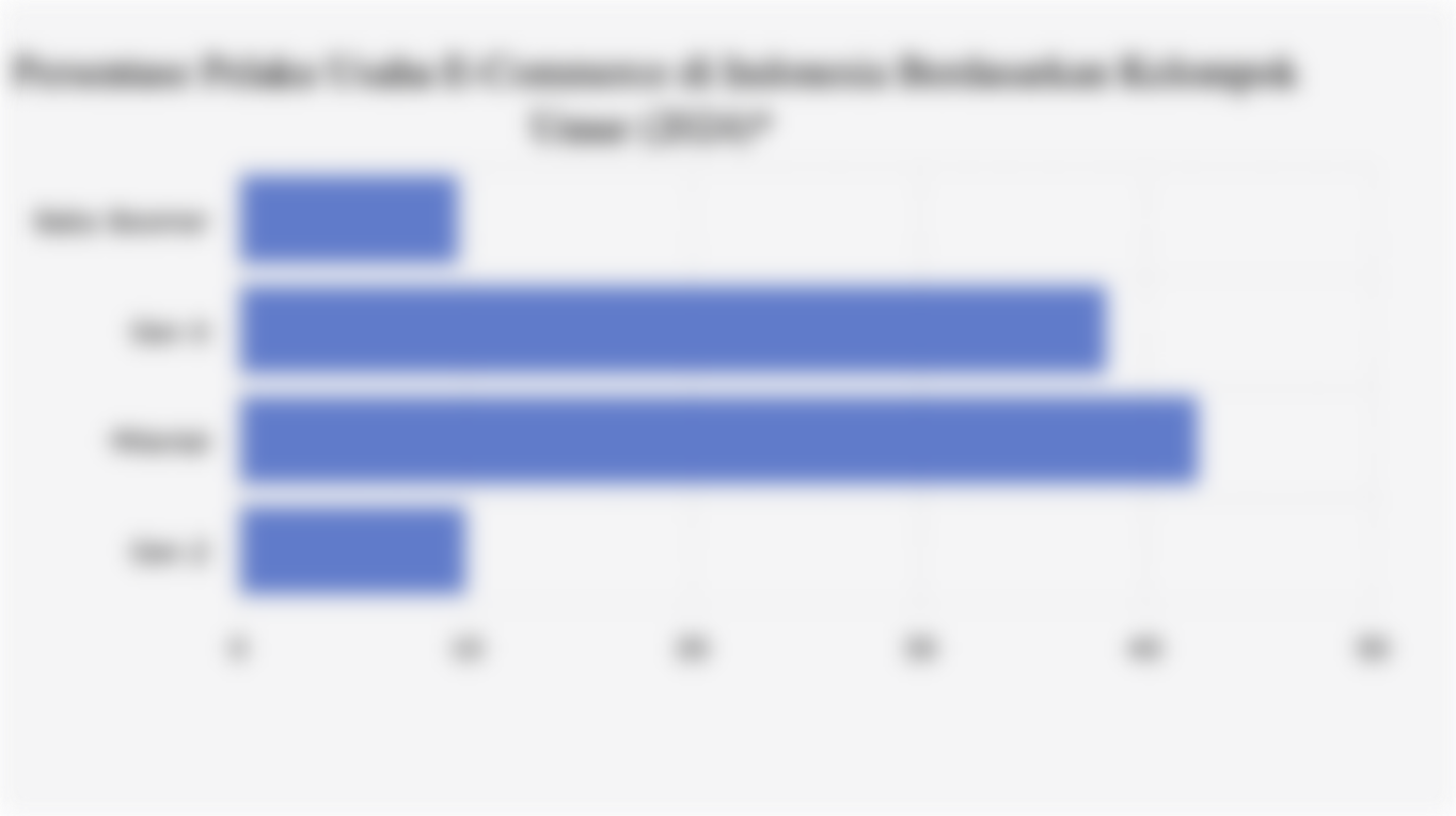 Persentase Pelaku Usaha E-Commerce di Indonesia Berdasarkan Kelompok Umur (2024)*