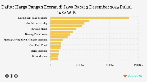 Harga Pangan Hari Ini 03 Desember di Jawa Barat: Cabai Rawit Naik, Kedelai Turun