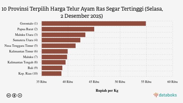 Harga Telur Ayam Ras Segar di Gorontalo Paling Mahal di Indonesia (Selasa, 2 Desember 2025)