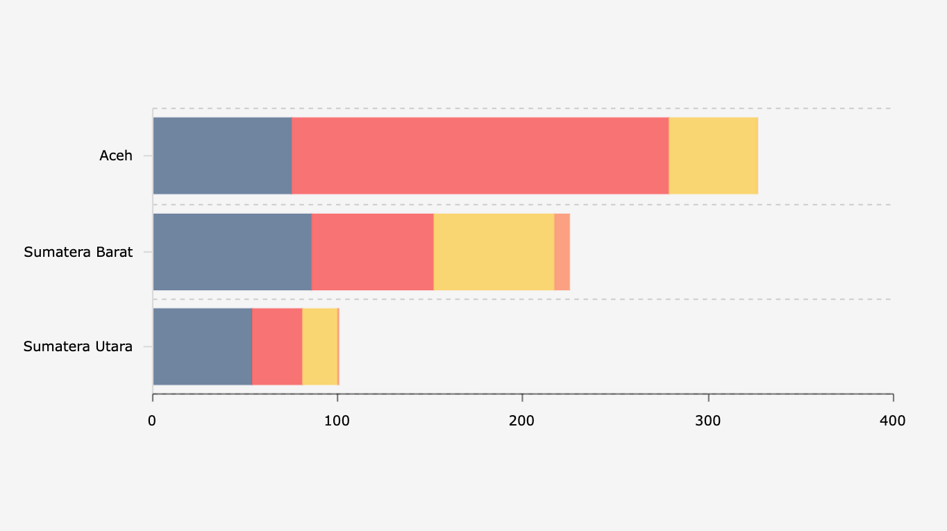 Jumlah Fasilitas Umum yang Rusak akibat Bencana Sumatra (3 Desember 2025)