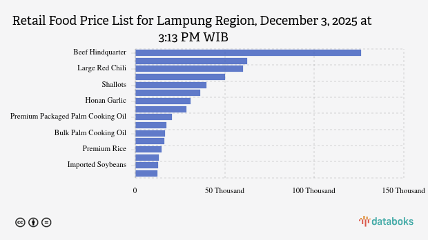 Harga Pangan Hari Ini (03/12) di Lampung: Cabai Rawit Naik, Cabai Merah Turun