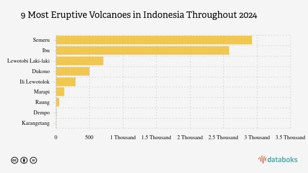 Waspada! Sore Ini Gunung Ibu Kembali Erupsi (Rabu, 3 Desember 2025)