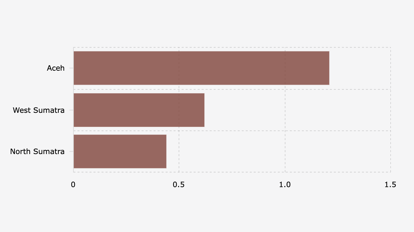 Estimated Economic Losses from Sumatra Disaster (November 2025)