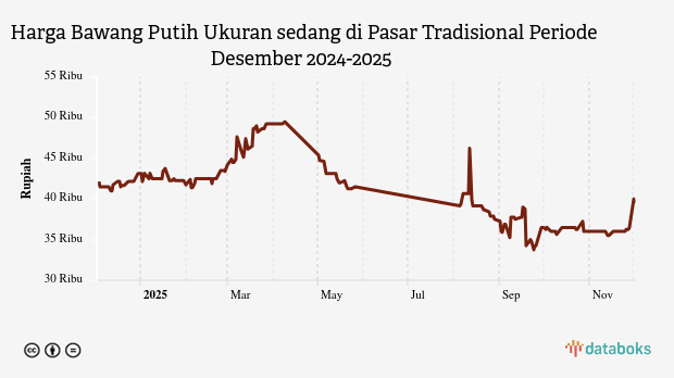 Harga Bawang Putih Ukuran sedang di Pasar Tradisional Provinsi Sumatera Selatan Sebulan Terakhir Naik 8,22%