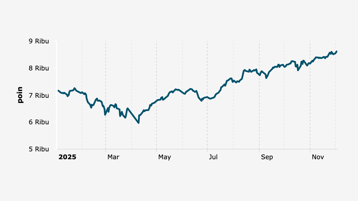 Indeks Harga Saham Gabungan (IHSG) 2 Januari-3 Desember 2025