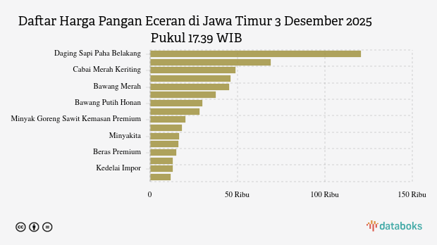 Harga Pangan Hari Ini (03/12) di Jawa Timur: Cabai Rawit Naik, Cabai Merah Turun