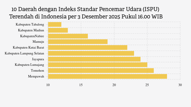 10 Daerah Paling Minim Polusi Udara di Indonesia, Rabu Sore Kabupaten Tabalong Peringkat 1