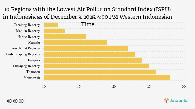 10 Daerah Paling Minim Polusi Udara di Indonesia, Rabu Sore Kabupaten Tabalong Peringkat 1
