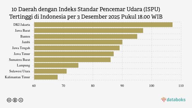 10 Wilayah Paling Berpolusi di Indonesia Malam Ini (3/12)