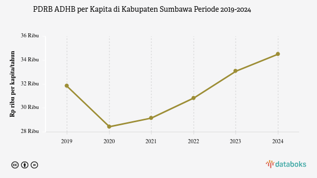 PDRB ADHB per Kapita Kabupaten Sumbawa Rp.34,51 Juta Data per 2024