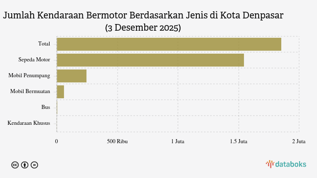 Jumlah Kendaraan Bermotor di Kota Denpasar (3 Desember 2025)
