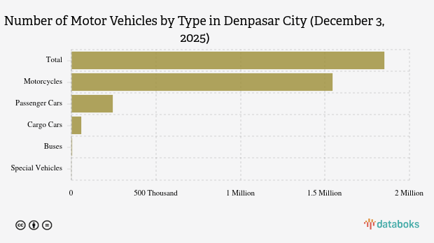 Number of Motor Vehicles in Denpasar City (December 3, 2025)