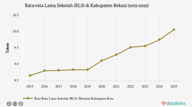 Rata-rata Lama Sekolah di Kabupaten Bekasi Sampai Kelas VIII pada 2025