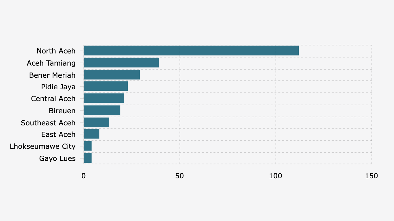 Distribution of Fatalities due to Flood and Landslide Disasters in Aceh Province (December 4, 2025)*