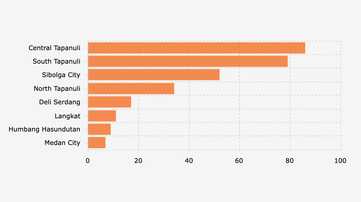 Distribution of Fatalities due to Floods and Landslides in North Sumatra Province (December 4, 2025)