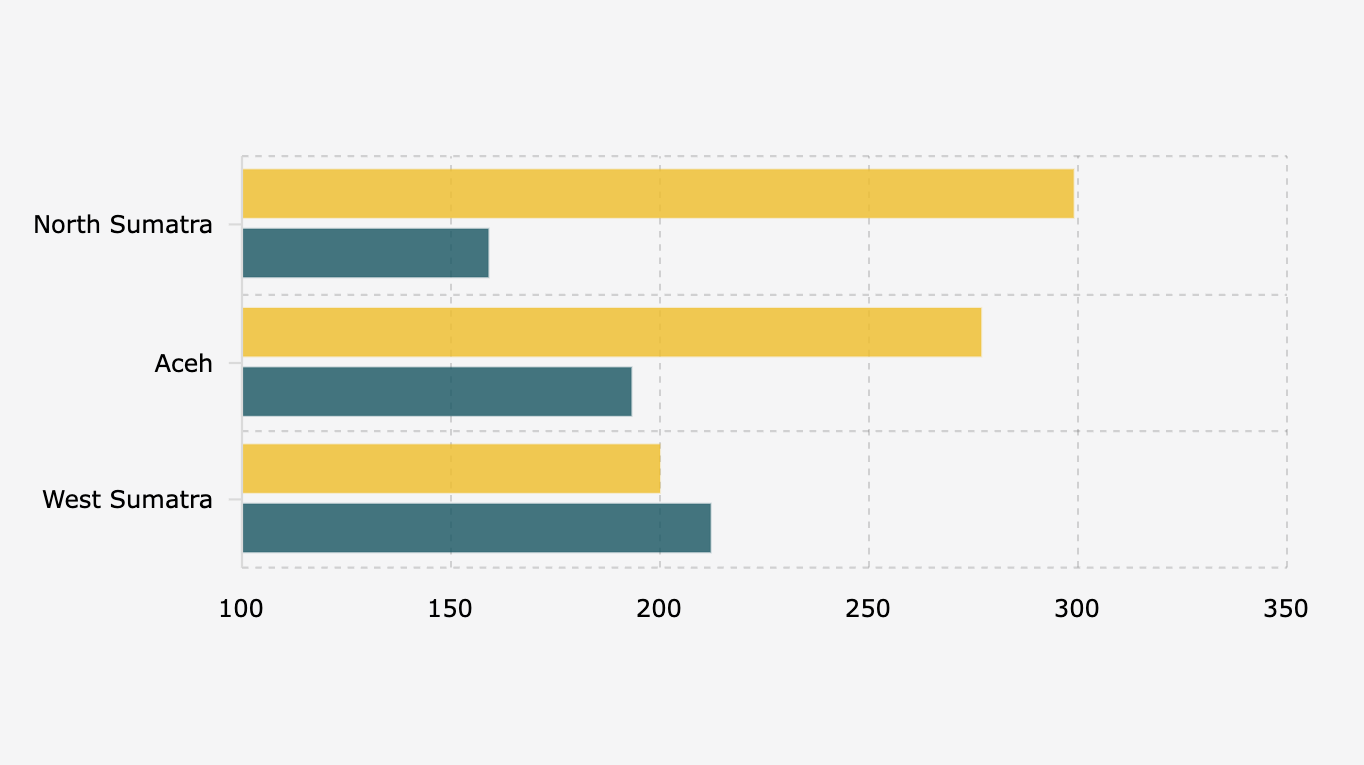 Number of Fatalities and Missing Persons due to Sumatra Disaster (December 4, 2025)*