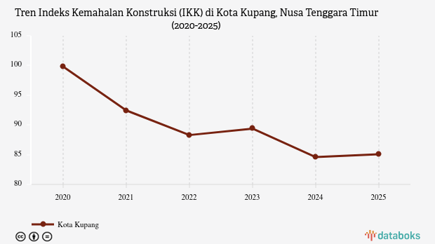 Indeks Kemahalan Konstruksi Kota Kupang Nusa Tenggara Timur Capai 85,06 Poin pada 2025
