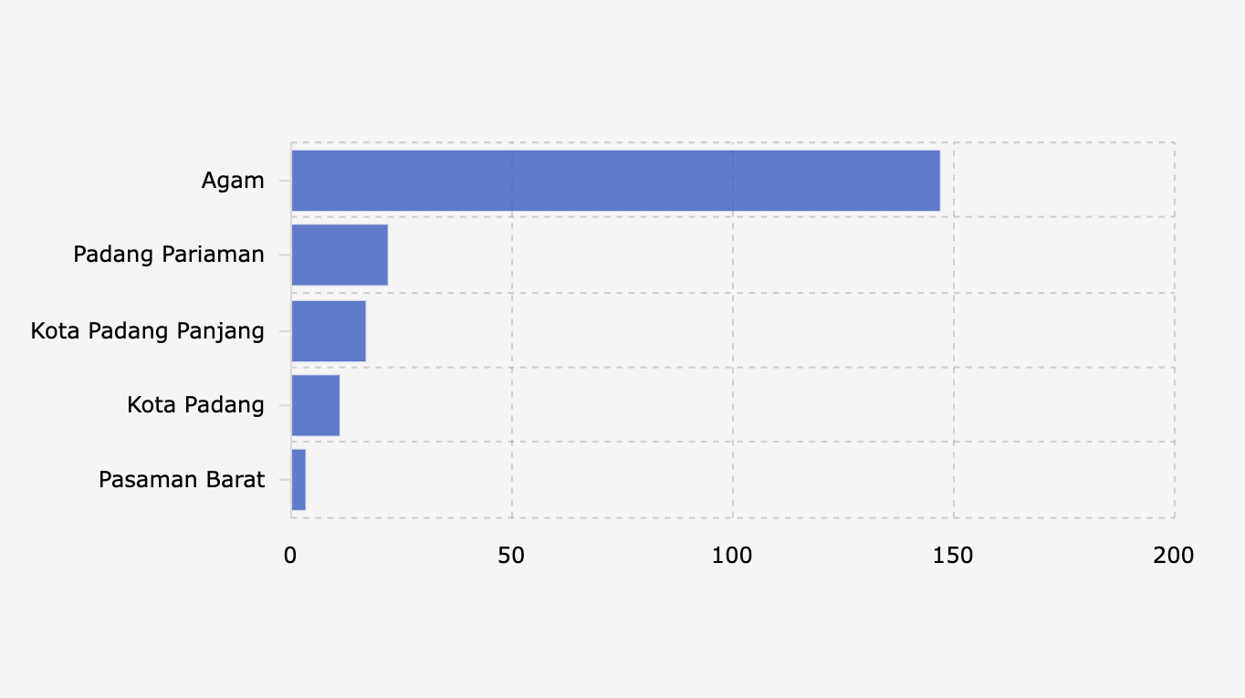Sebaran Korban Meninggal Dunia karena Bencana Banjir dan Longsor di Provinsi Sumatera Barat (4 Desember 2025)