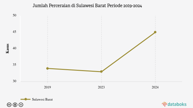 Data 2024: Jumlah Perceraian Sulawesi Barat 45 Kasus