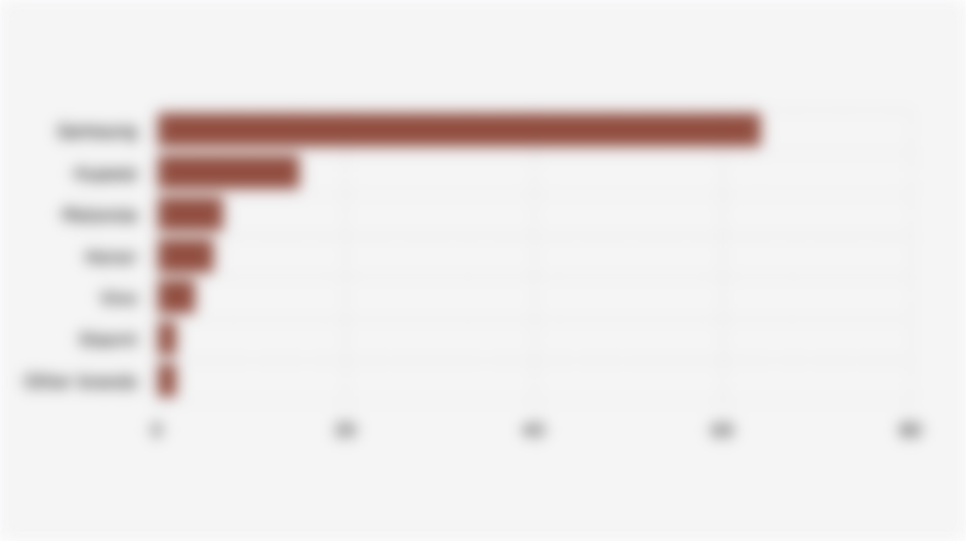 Global Foldable Smartphone Shipment Share (Q3 2025)