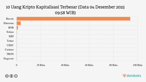 Sehari, Bitcoin Menguat 0,58%