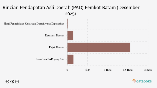Realisasi Pendapatan Asli Daerah (PAD) Pemkot Batam per Desember 2025