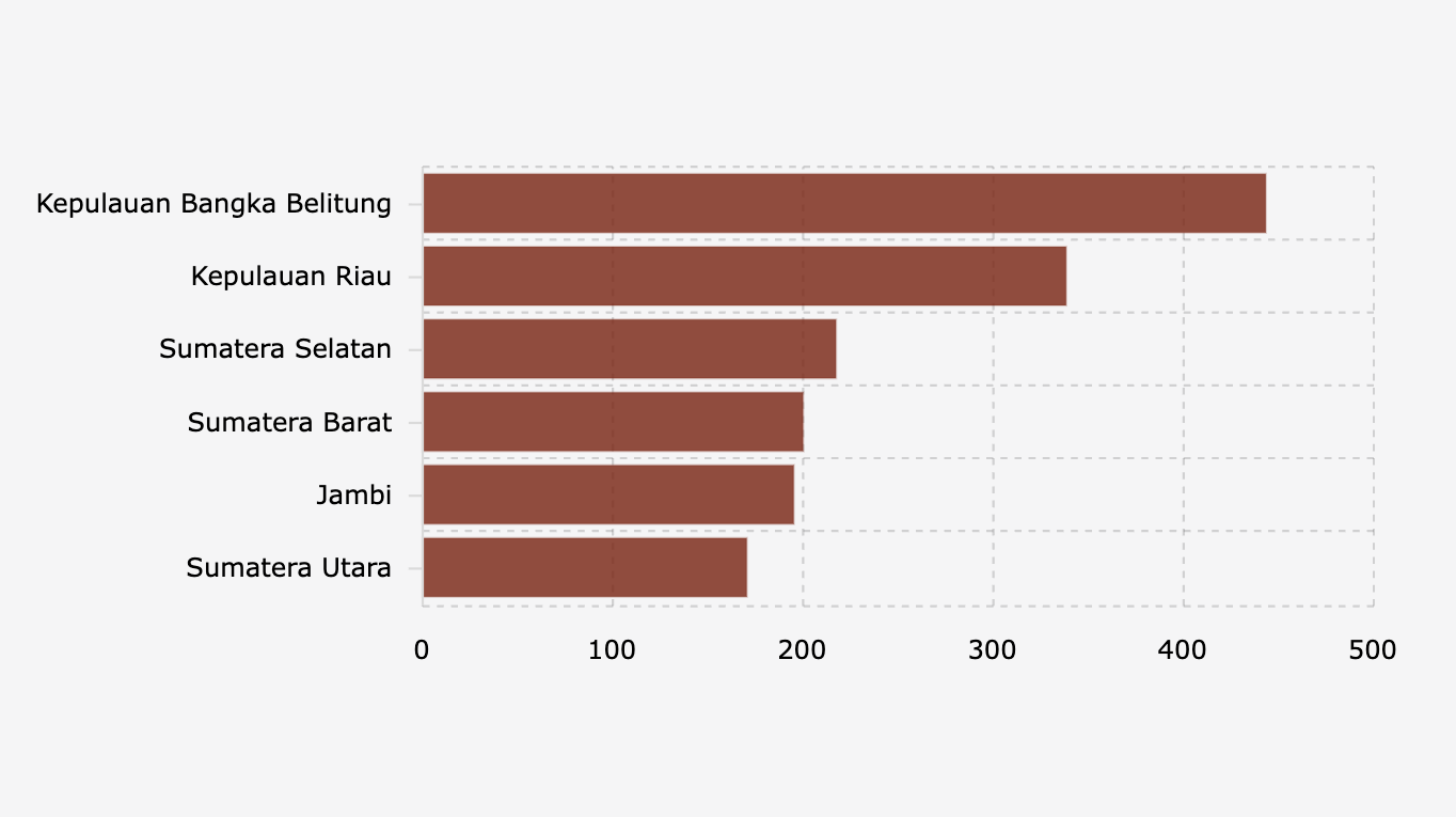 6 Provinsi di Pulau Sumatra dengan Izin Usaha Pertambangan Mineral dan Batu Bara/Minerba Aktif Terbanyak (28 November 2025)