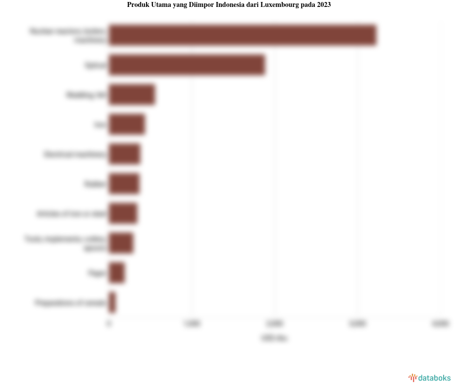 Indonesia Paling Banyak Impor Nuclear Reactors, Boilers, Machinery dari Luxembourg pada 2023