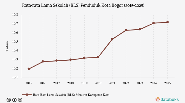 Rata-rata Lama Sekolah Penduduk Kota Bogor Capai 10,72 Tahun pada 2025