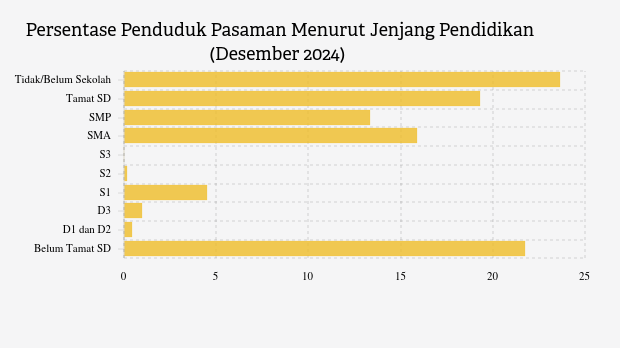 19,12 Ribu Penduduk Kab. Pasaman Berpendidikan Tinggi pada Akhir 2024