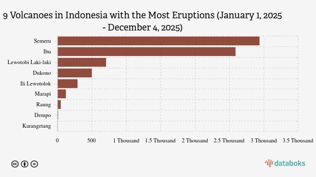 Gunung Ibu Kembali Erupsi Siang Ini (Kamis, 4 Desember 2025)